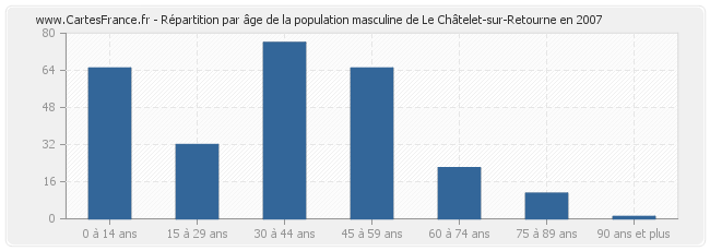 Répartition par âge de la population masculine de Le Châtelet-sur-Retourne en 2007